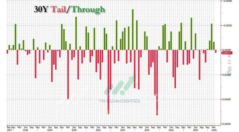 Đấu gi&aacute; 30Y k&eacute;m t&iacute;ch cực